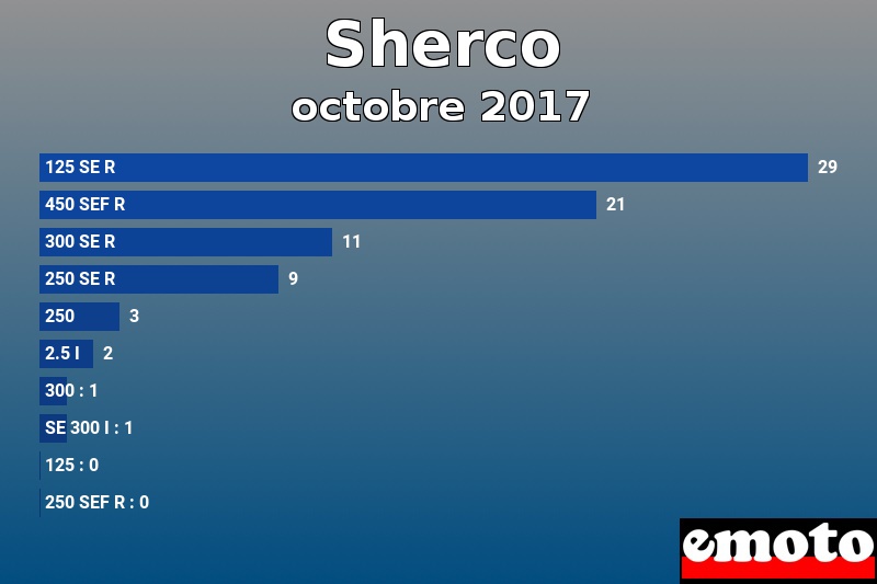 Les 10 Sherco les plus immatriculés en octobre 2017