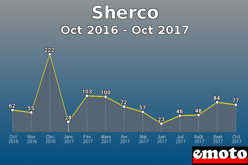 Sherco les plus immatriculés de Oct 2016 à Oct 2017