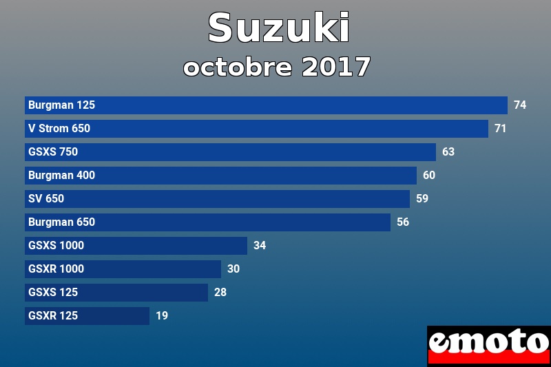 Les 10 Suzuki les plus immatriculés en octobre 2017