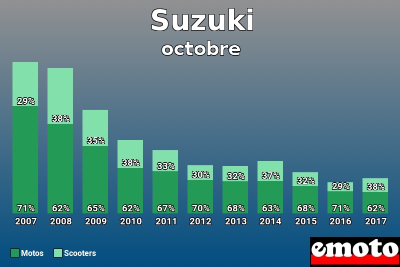 Répartition Motos Scooters Suzuki en octobre 2017