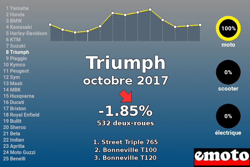 Immatriculations Triumph en France en octobre 2017