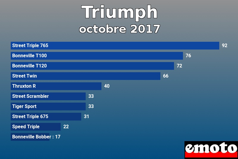 Les 10 Triumph les plus immatriculés en octobre 2017