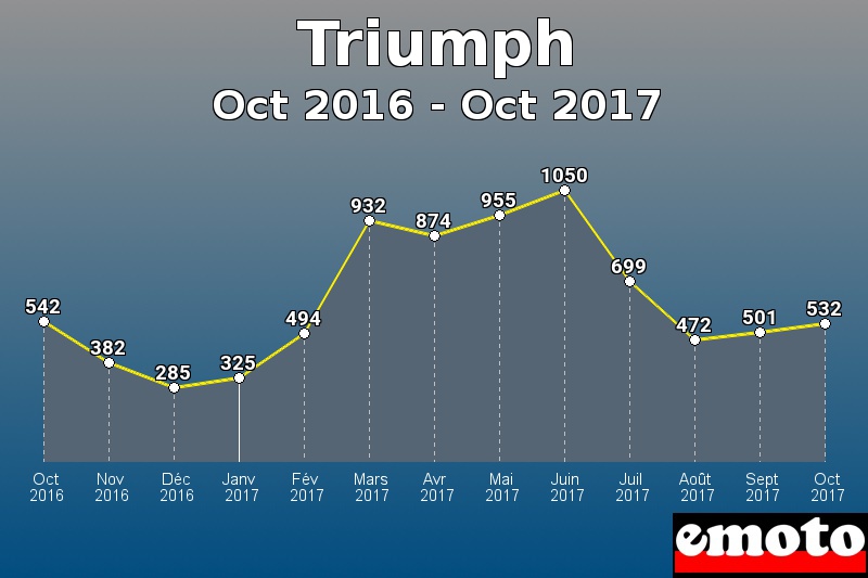 Triumph les plus immatriculés de Oct 2016 à Oct 2017