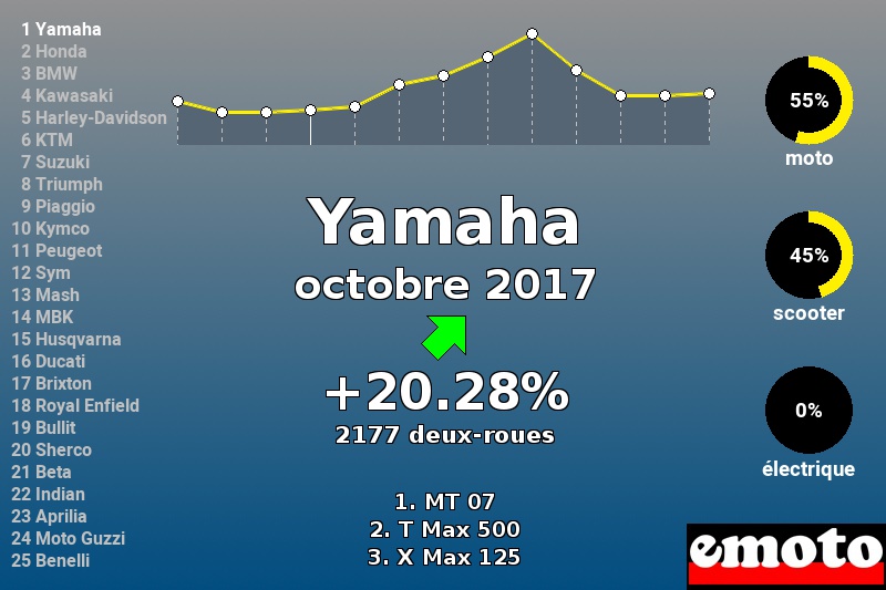 Immatriculations Yamaha en France en octobre 2017