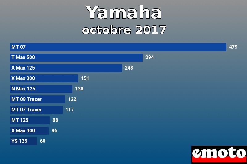 Les 10 Yamaha les plus immatriculés en octobre 2017