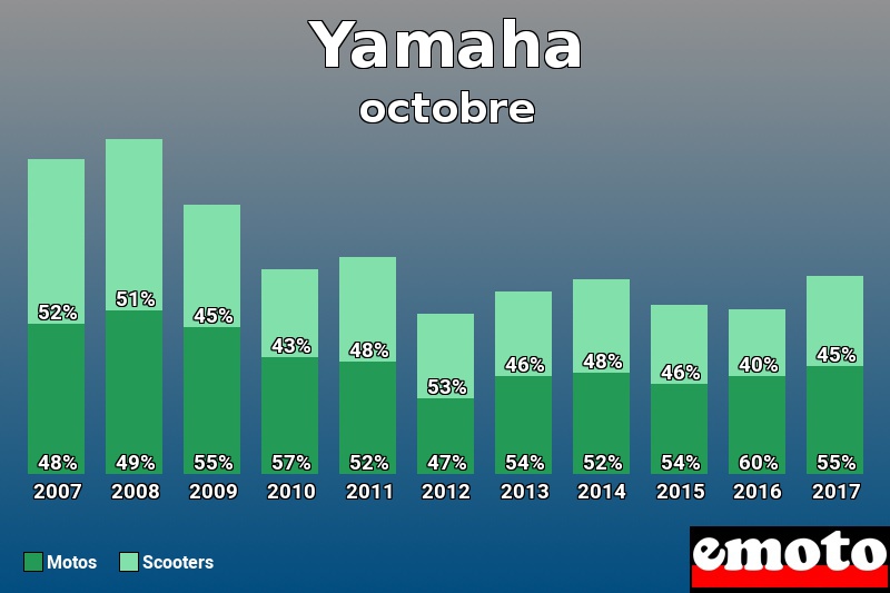 Répartition Motos Scooters Yamaha en octobre 2017