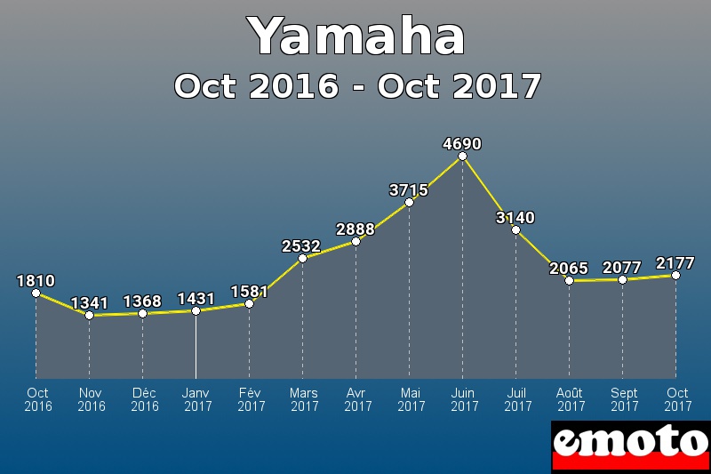 Yamaha les plus immatriculés de Oct 2016 à Oct 2017