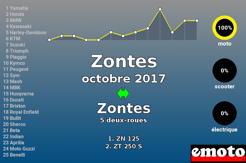 Immatriculations Zontes en France en octobre 2017