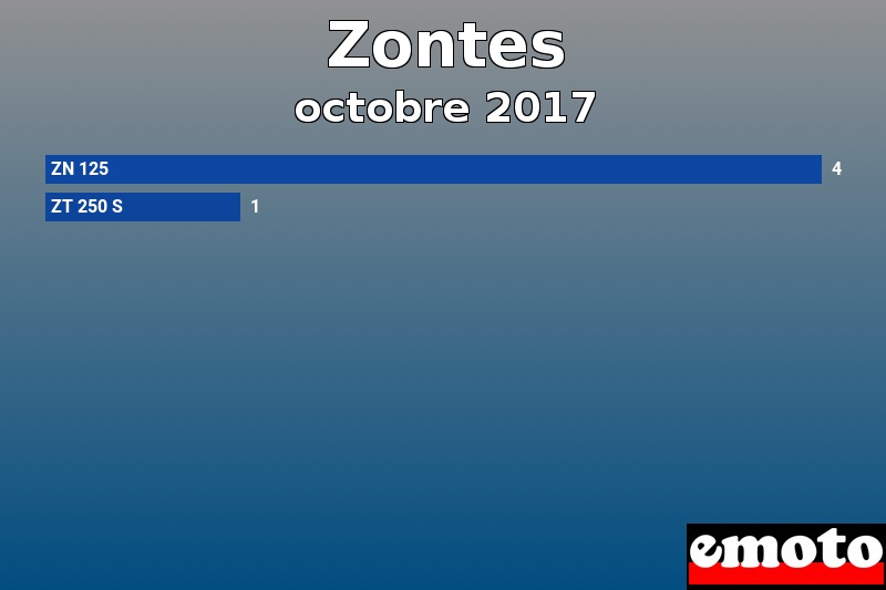 Les 2 Zontes les plus immatriculés en octobre 2017