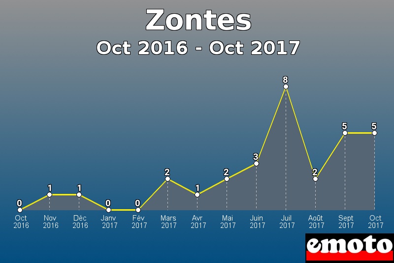 Zontes les plus immatriculés de Oct 2016 à Oct 2017