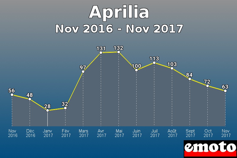 Aprilia les plus immatriculés de Nov 2016 à Nov 2017