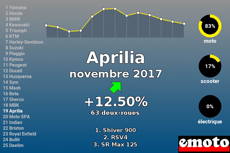 Immatriculations Aprilia en France en novembre 2017