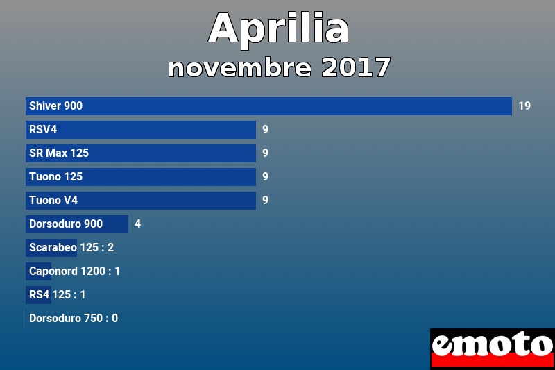 Les 10 Aprilia les plus immatriculés en novembre 2017