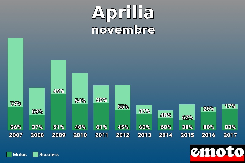 Répartition Motos Scooters Aprilia en novembre 2017