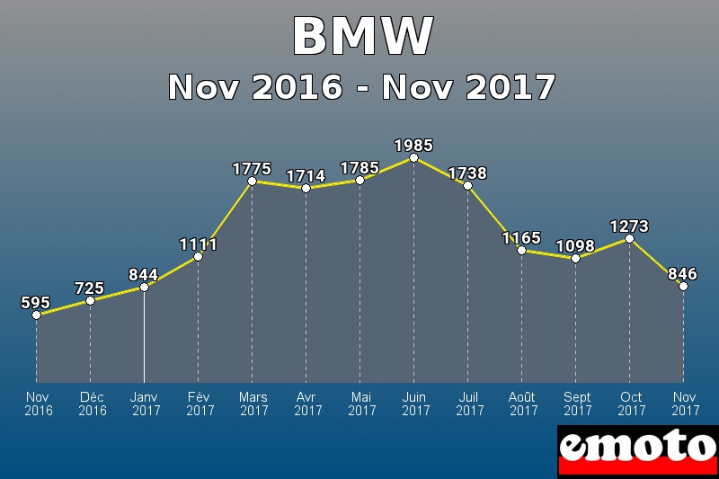 BMW les plus immatriculés de Nov 2016 à Nov 2017