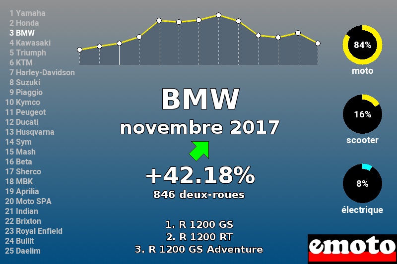 Immatriculations BMW en France en novembre 2017