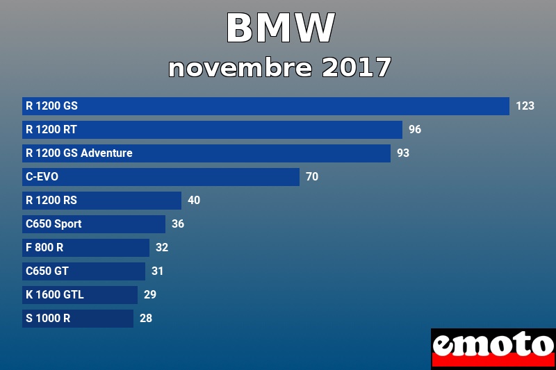 Les 10 BMW les plus immatriculés en novembre 2017