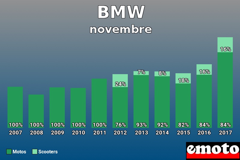 Répartition Motos Scooters BMW en novembre 2017