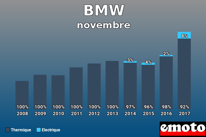 Répartition Thermique Electrique BMW en novembre 2017