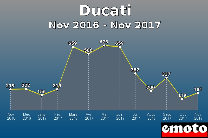 Ducati les plus immatriculés de Nov 2016 à Nov 2017