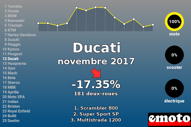 Immatriculations Ducati en France en novembre 2017