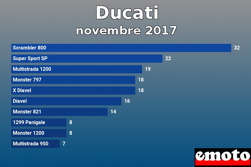 Les 10 Ducati les plus immatriculés en novembre 2017