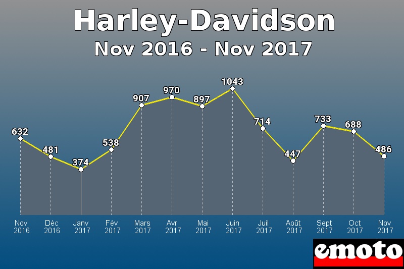 Harley-Davidson les plus immatriculés de Nov 2016 à Nov 2017