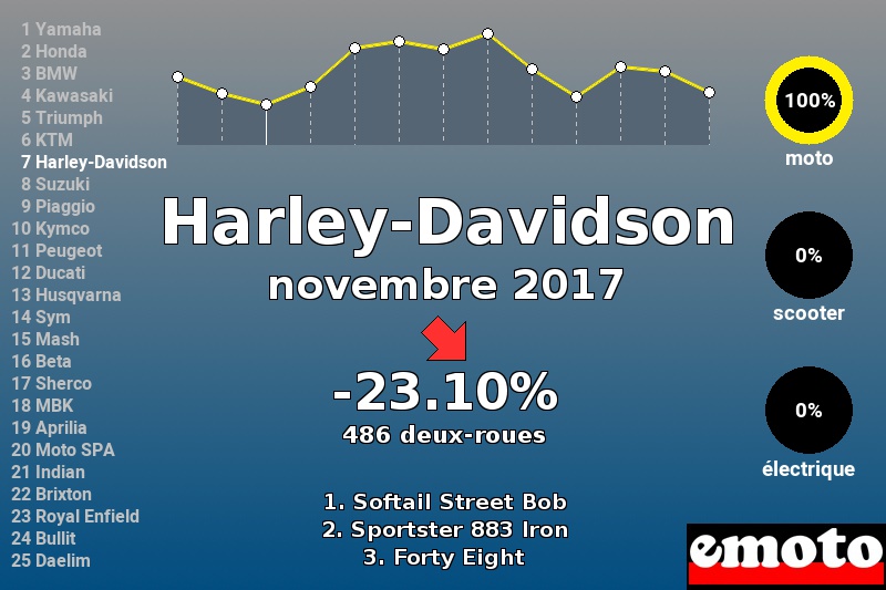 Immatriculations Harley-Davidson en France en novembre 2017