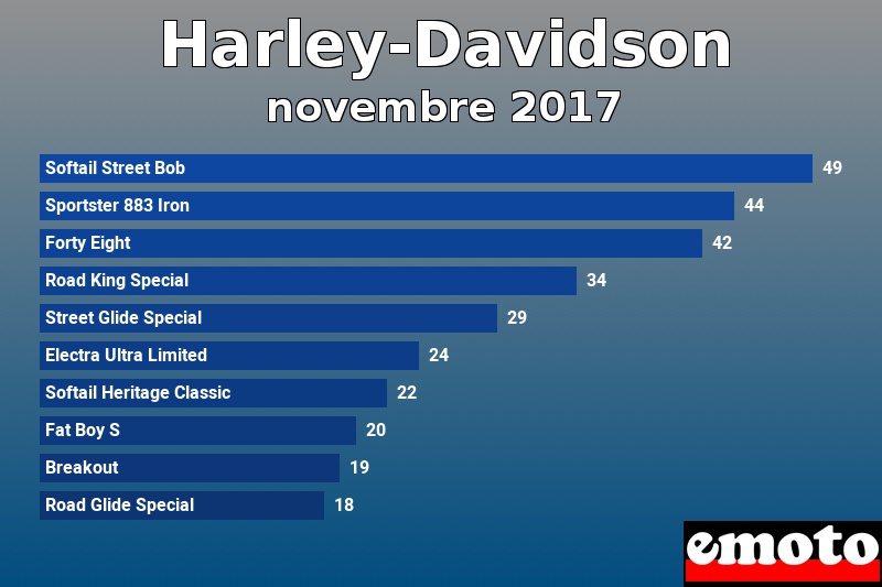 Les 10 Harley-Davidson les plus immatriculés en novembre 2017