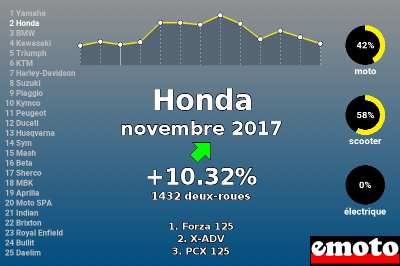 Immatriculations Honda en France en novembre 2017