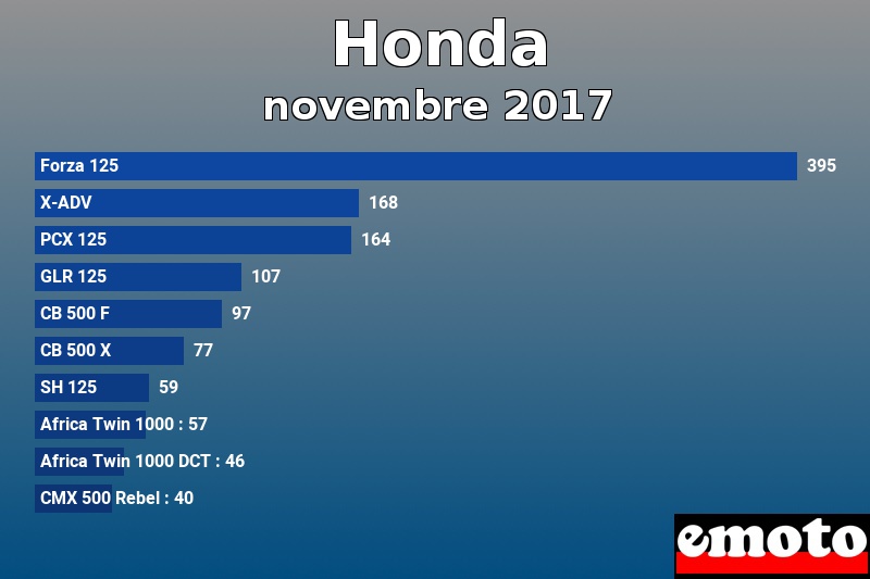 Les 10 Honda les plus immatriculés en novembre 2017