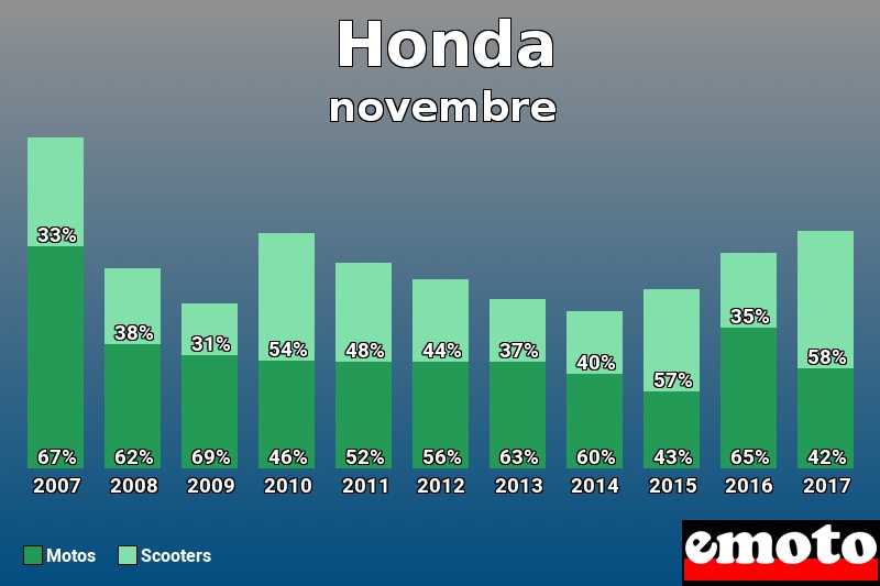 Répartition Motos Scooters Honda en novembre 2017