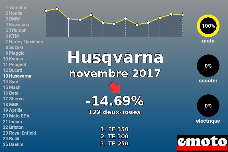 Immatriculations Husqvarna en France en novembre 2017