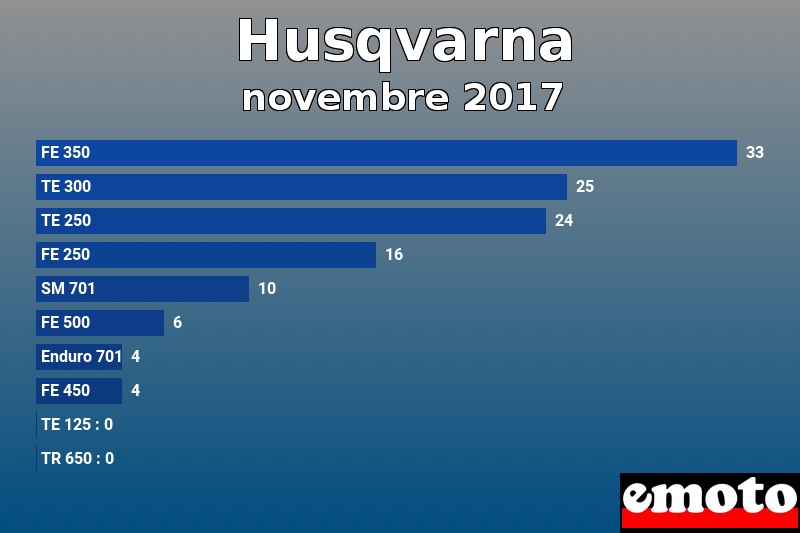 Les 10 Husqvarna les plus immatriculés en novembre 2017