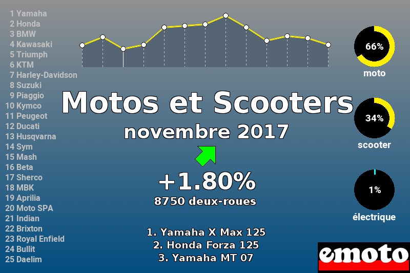 Immatriculations Motos et Scooters en France en novembre 2017