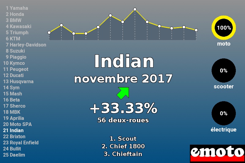 Immatriculations Indian en France en novembre 2017