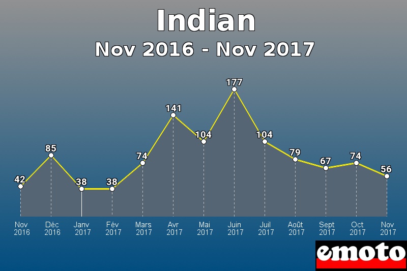 Indian les plus immatriculés de Nov 2016 à Nov 2017