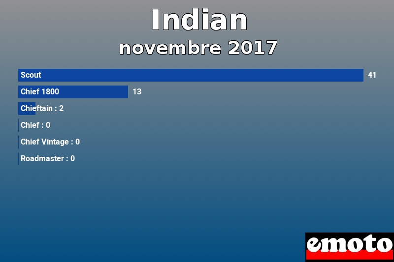 Les 6 Indian les plus immatriculés en novembre 2017