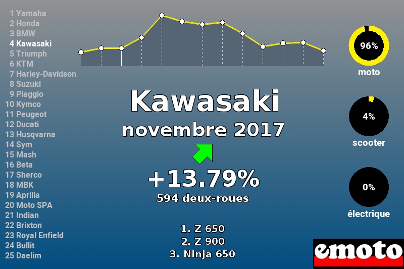 Immatriculations Kawasaki en France en novembre 2017