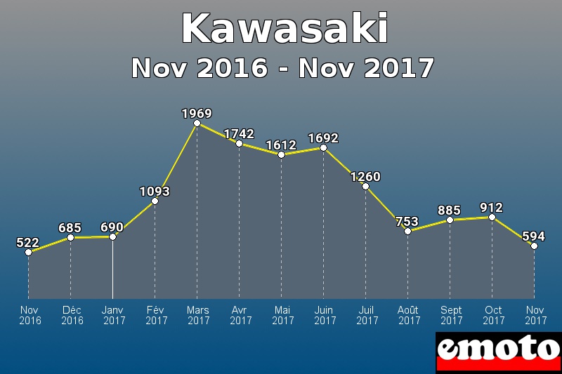 Kawasaki les plus immatriculés de Nov 2016 à Nov 2017