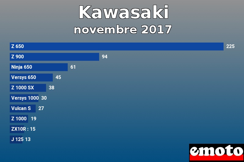 Les 10 Kawasaki les plus immatriculés en novembre 2017