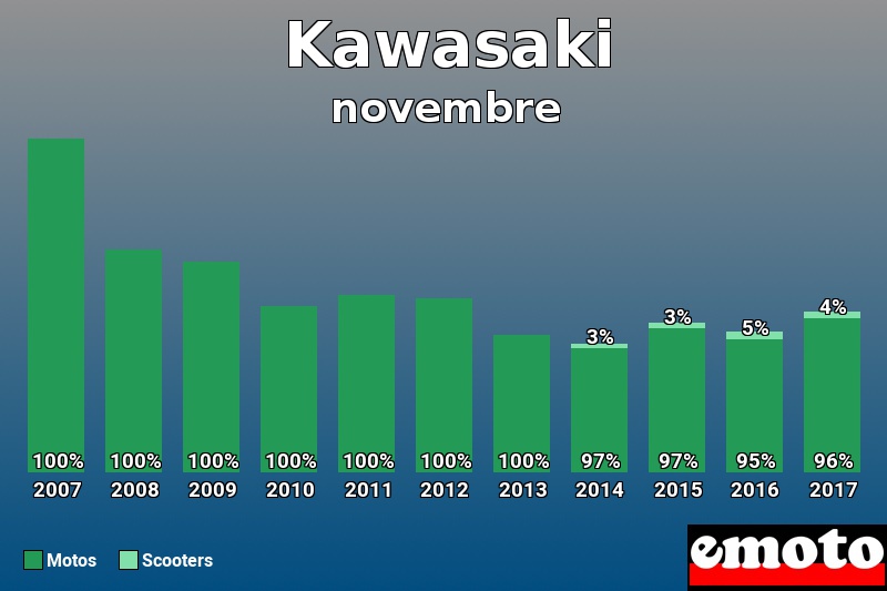 Répartition Motos Scooters Kawasaki en novembre 2017