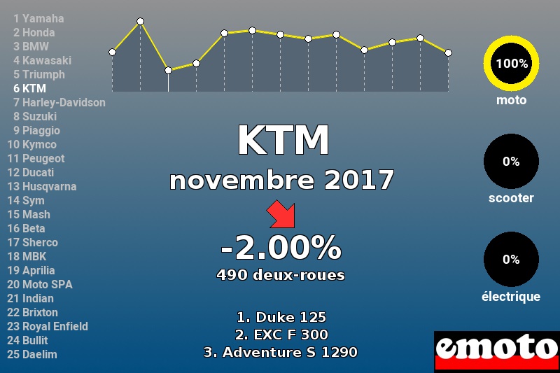 Immatriculations KTM en France en novembre 2017