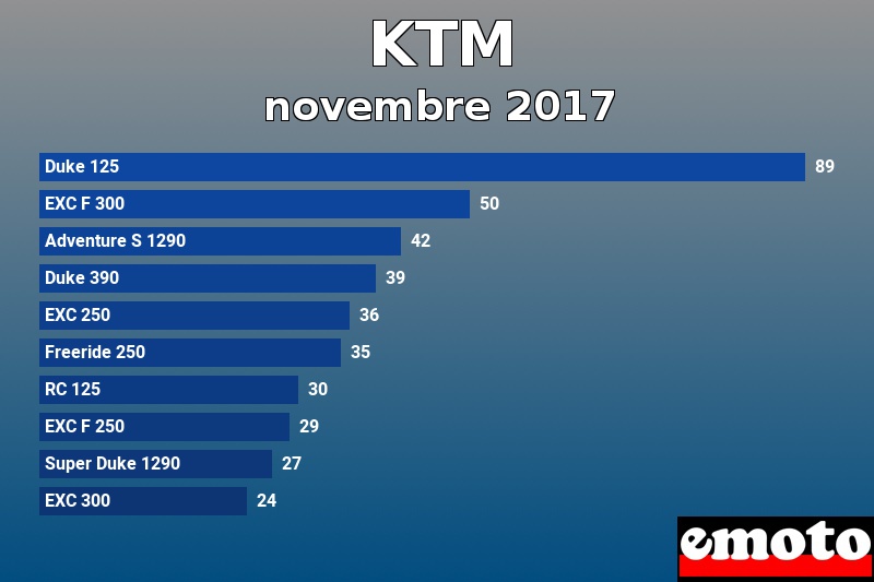 Les 10 KTM les plus immatriculés en novembre 2017