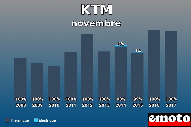 Répartition Thermique Electrique KTM en novembre 2017