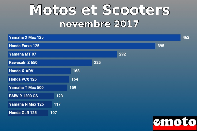 Les 10 Motos et Scooters les plus immatriculés en novembre 2017