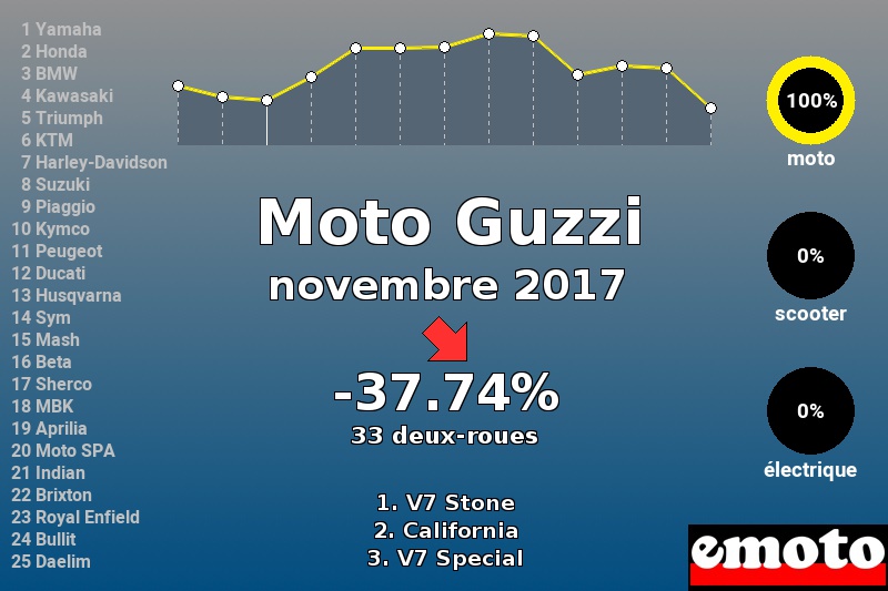 Immatriculations Moto Guzzi en France en novembre 2017