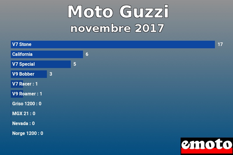 Les 10 Moto Guzzi les plus immatriculés en novembre 2017