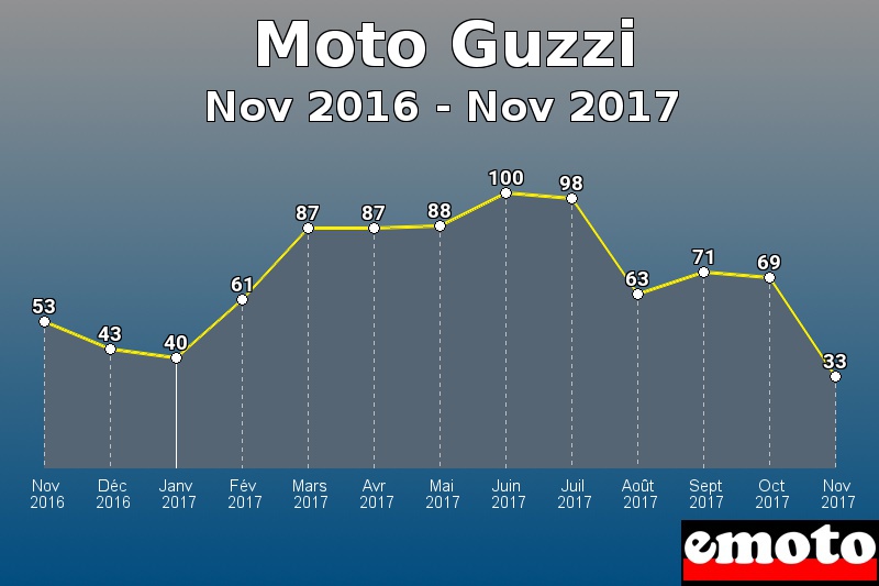 Moto Guzzi les plus immatriculés de Nov 2016 à Nov 2017