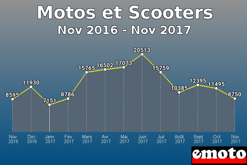 Motos et Scooters les plus immatriculés de Nov 2016 à Nov 2017